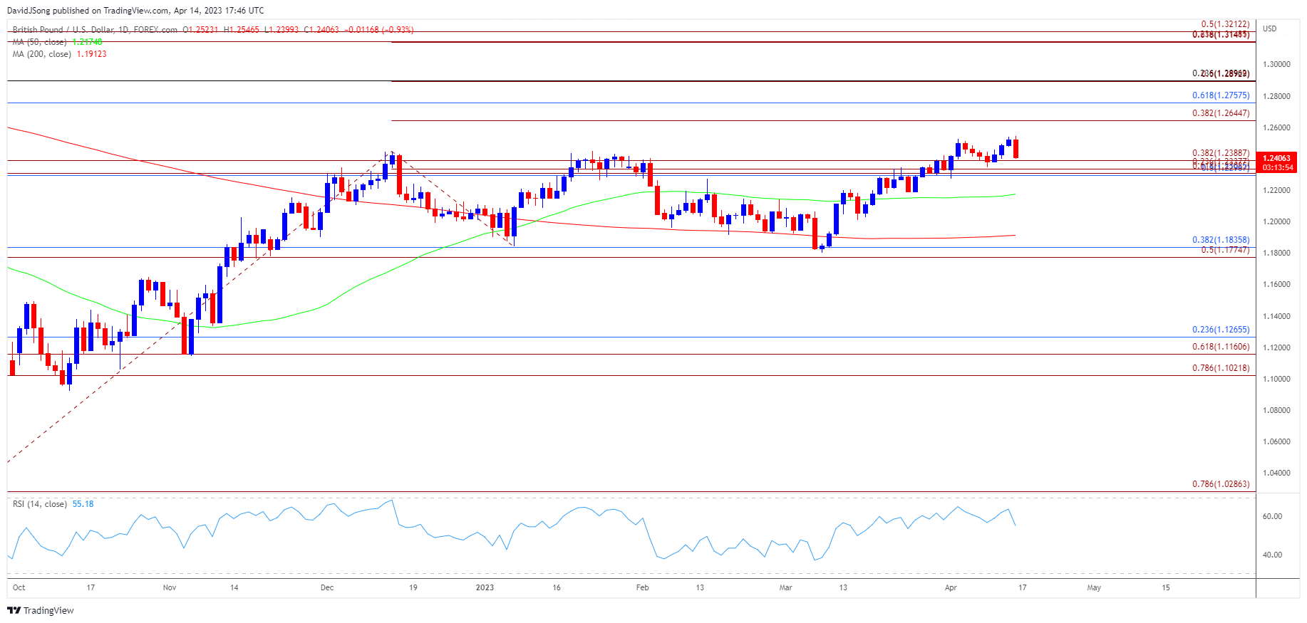 GBPUSD Daily Chart 04142023