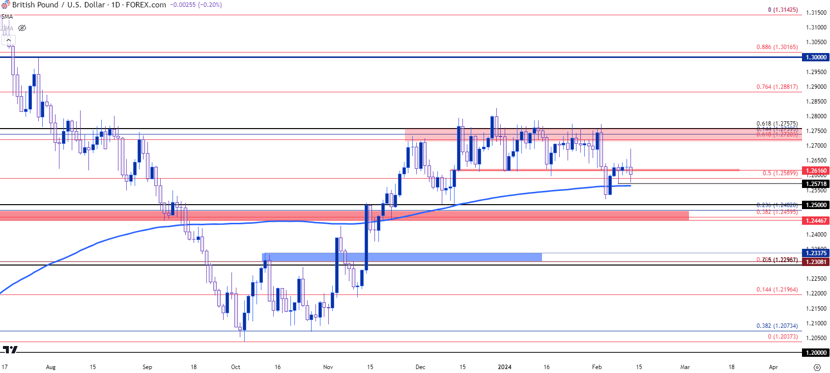 gbpusd daily price chart 21324