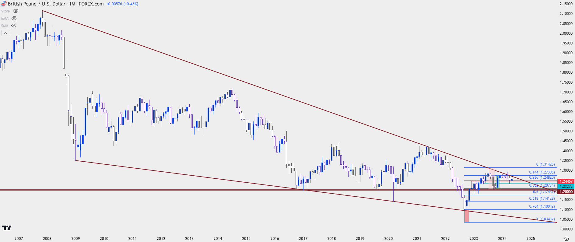 gbpusd monthly 5324