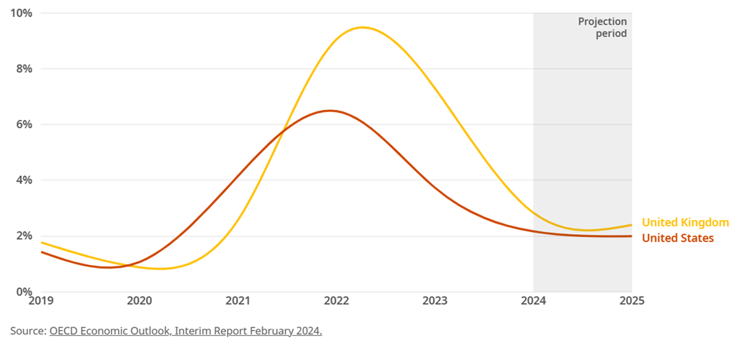 UK vs US Inflation chart