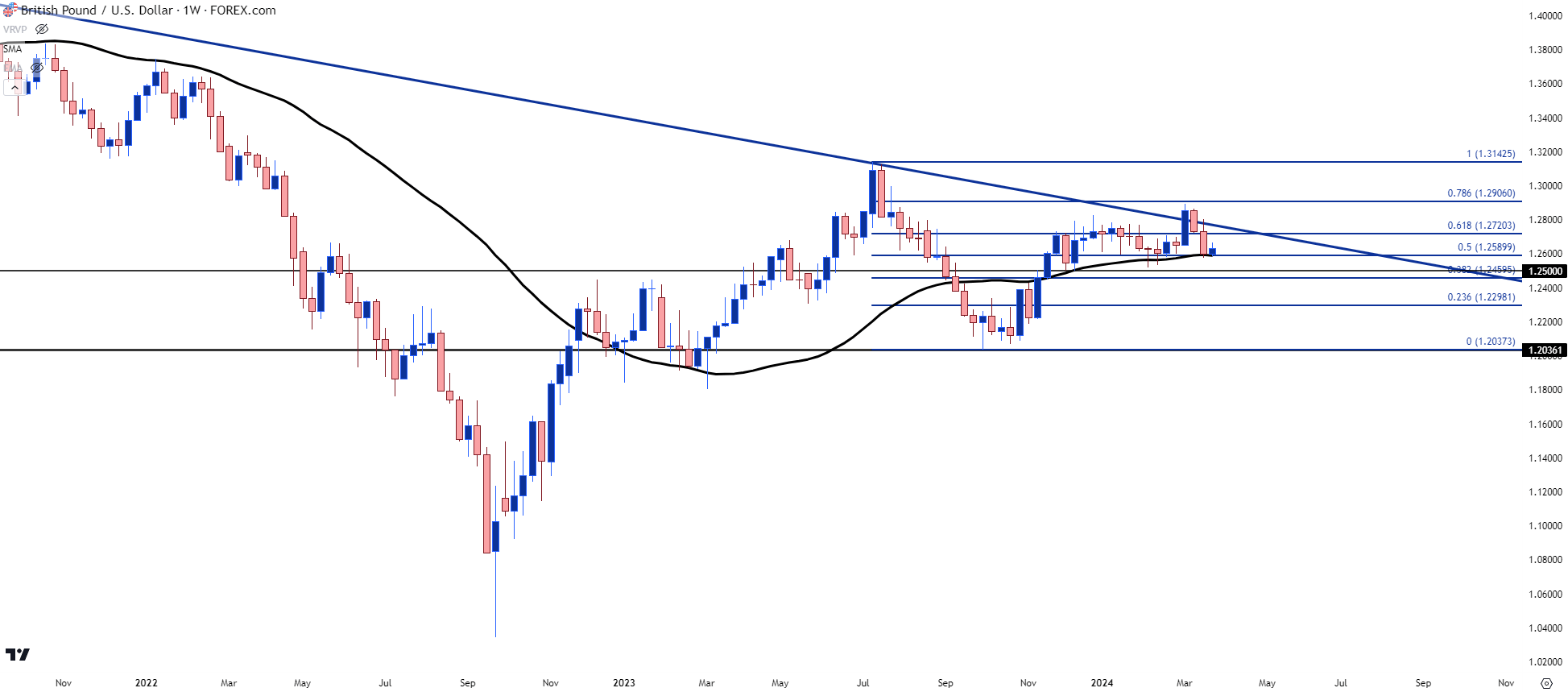 gbpusd weekly 32924