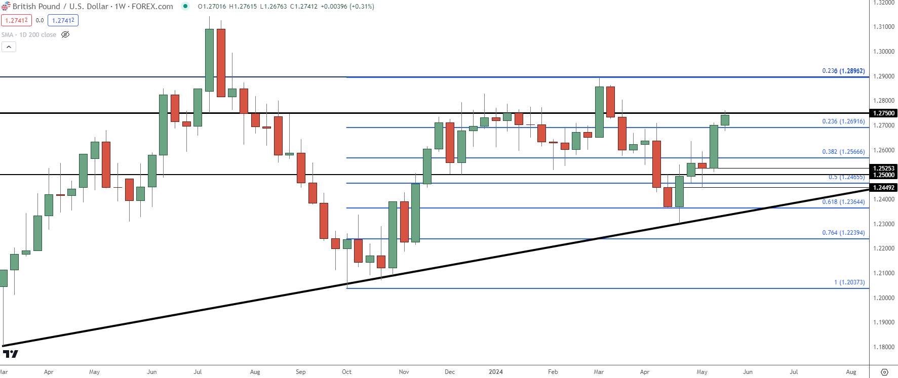 gbpusd weekly 52424