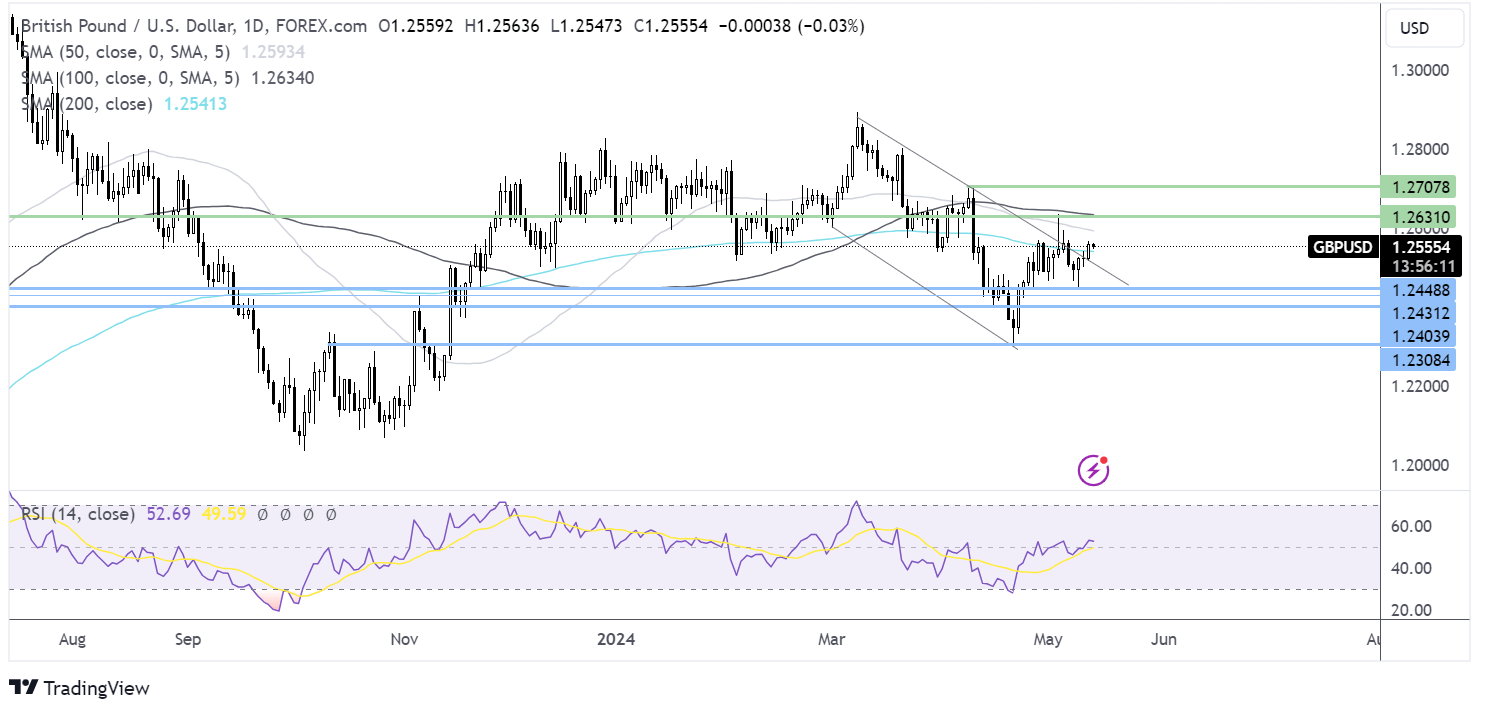 gbp/usd forecast chart