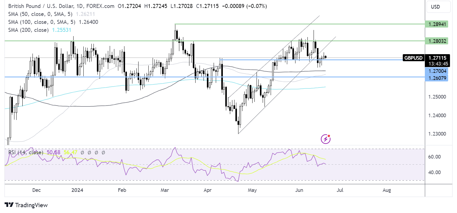 gbp/usd forecast chart