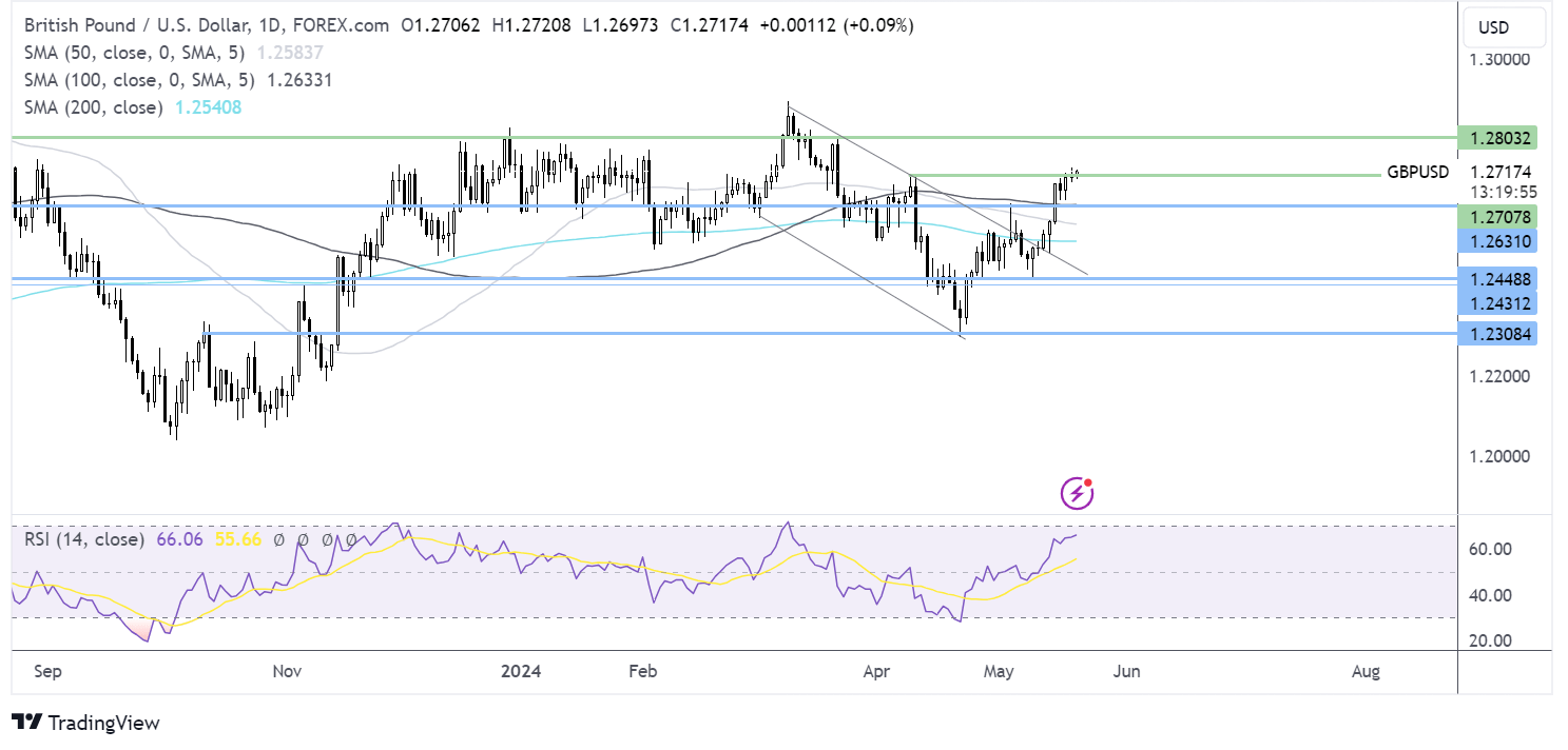 gbp/usd forecast chart