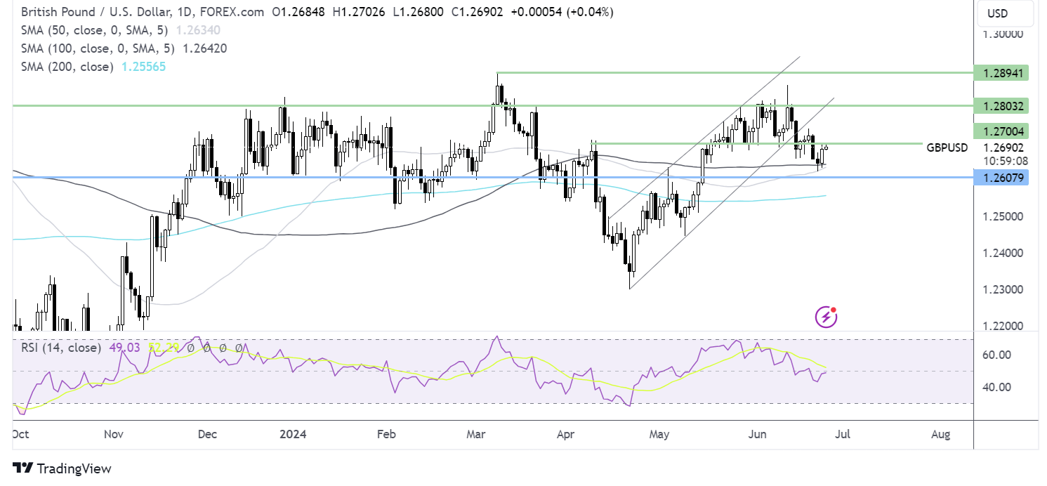 gbp/usd forecast chart