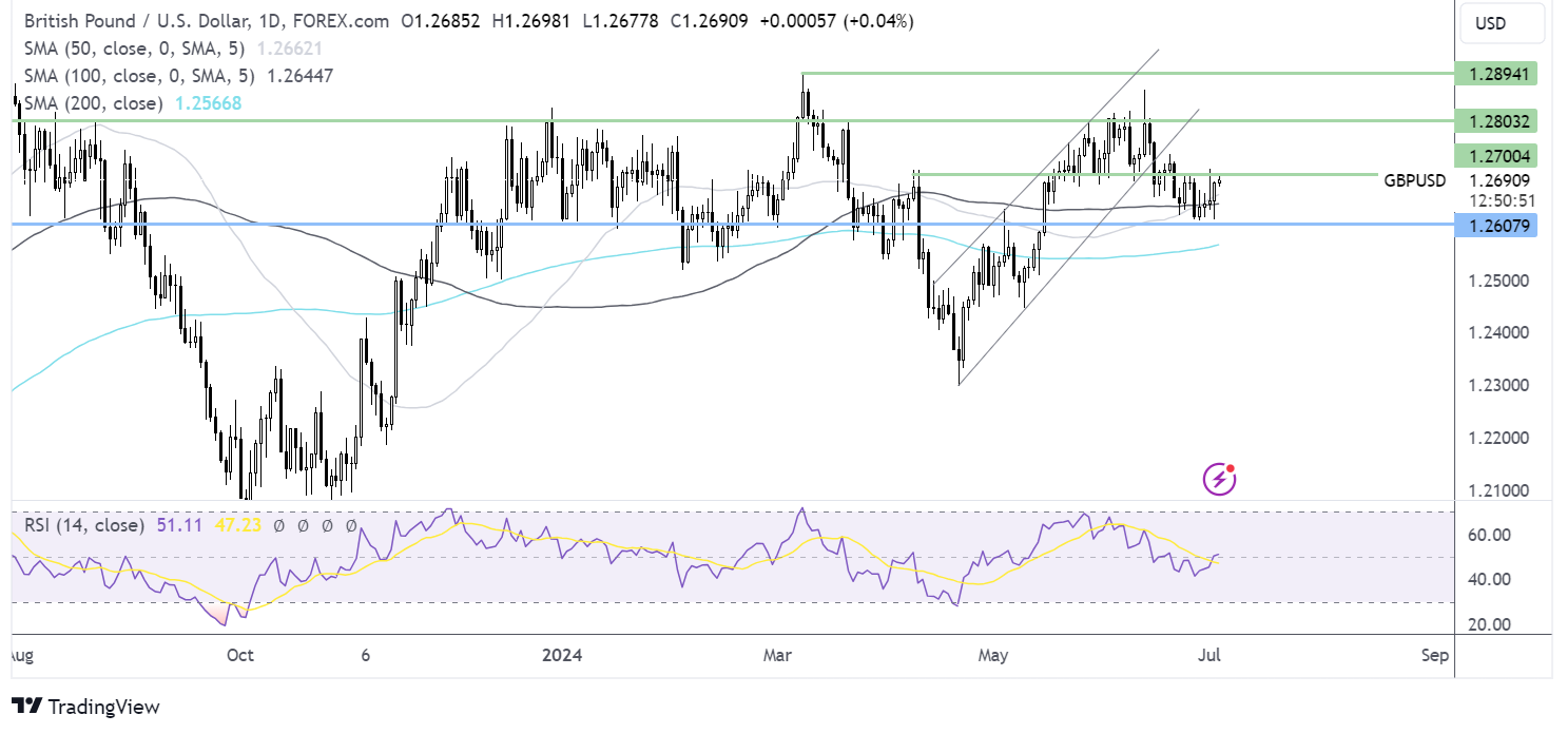 gbp/usd forecast chart