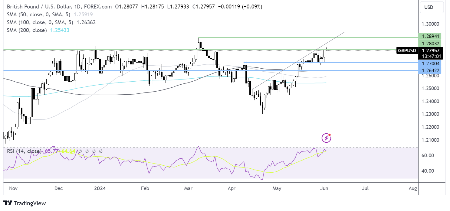 gbp/usd forecast chart