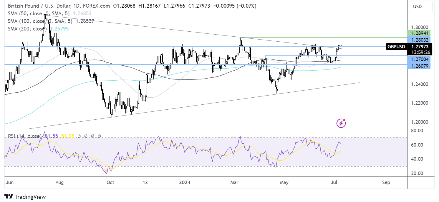 gbp/usd forecast chart