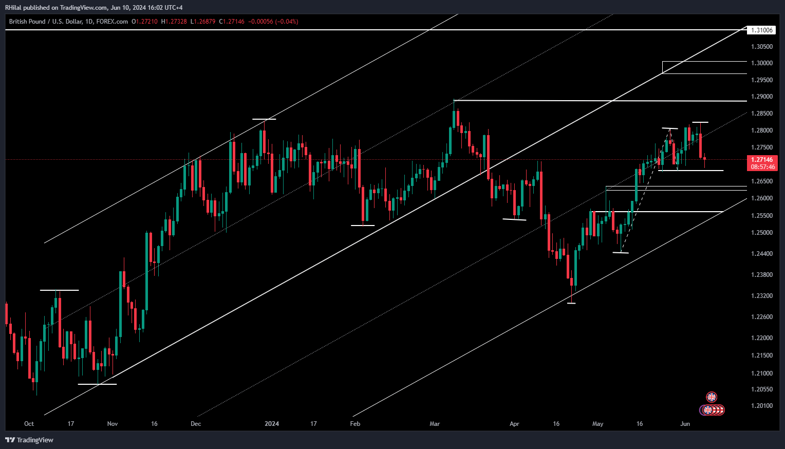 GBPUSD Outlook GBPUSD_2024-06-10_16-02-14
