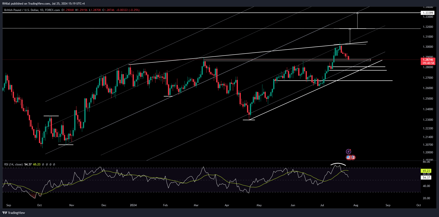 GBPUSD Outlook: GBPUSD_2024-07-25_15-19-02