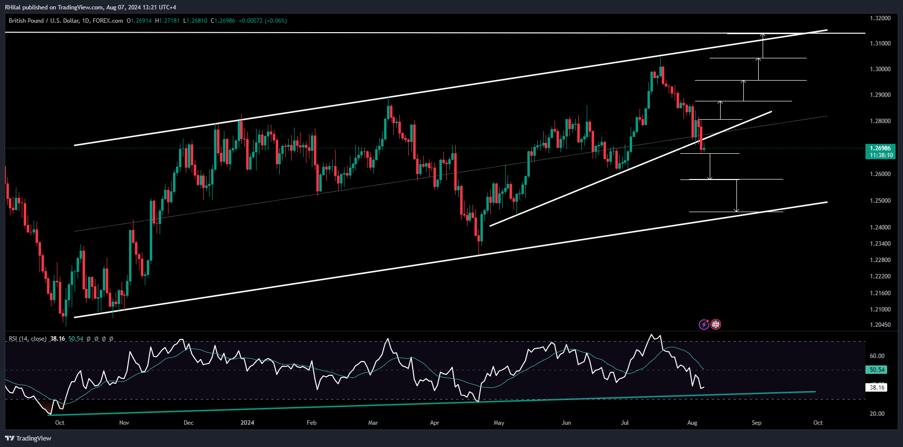 GBPUSD Outlook: GBPUSD_2024-08-07_13-21-517