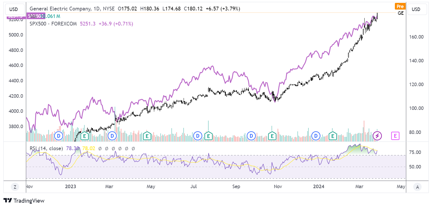 GE chart