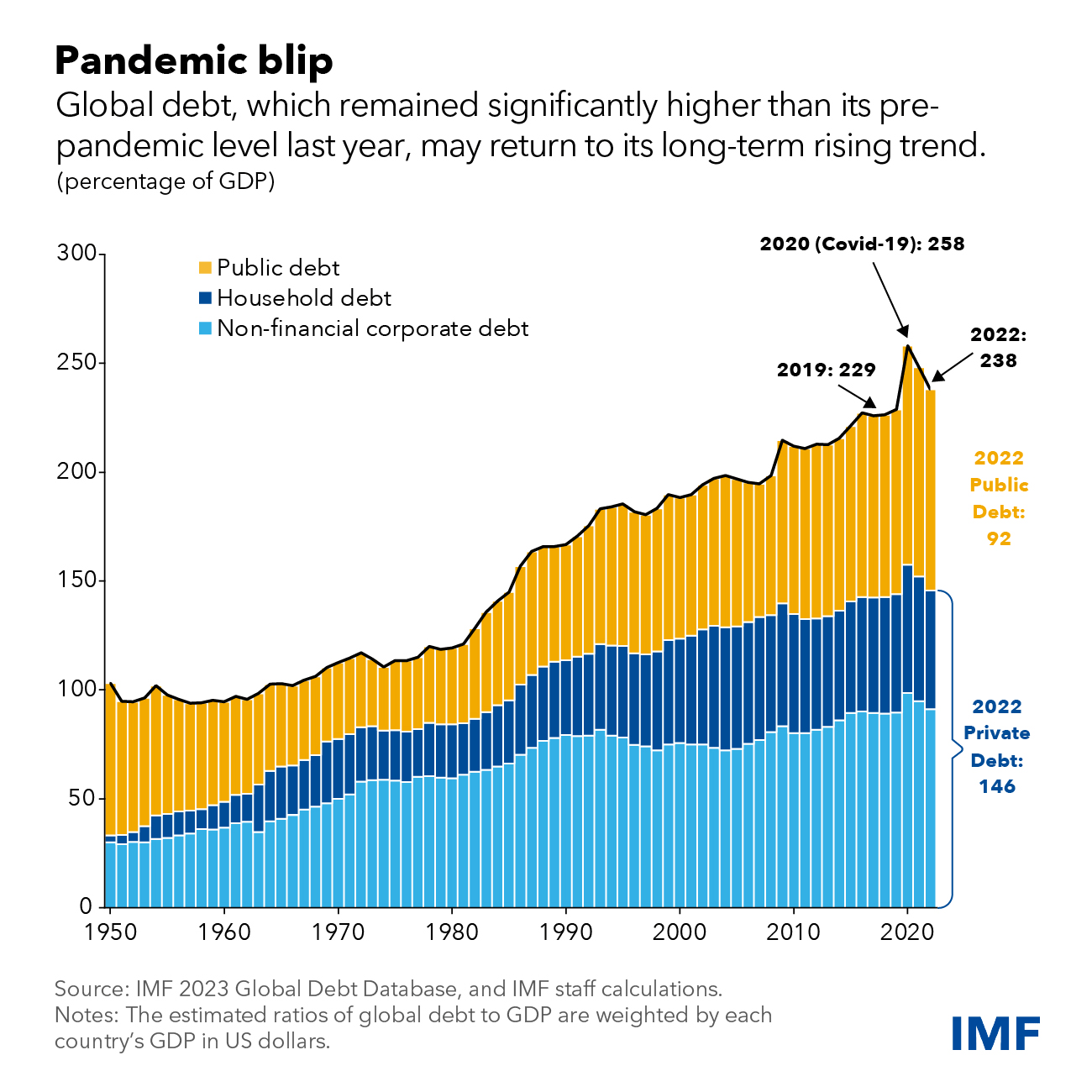 global debt imf