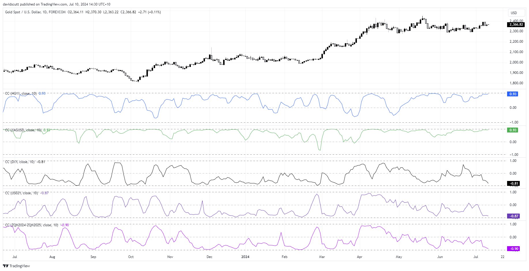 gold correlations July 10 2024