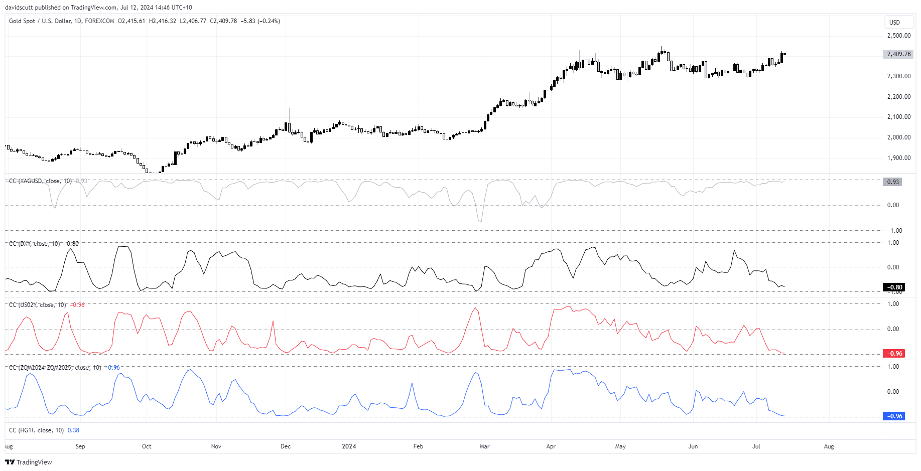 gold correlations July 12 2024