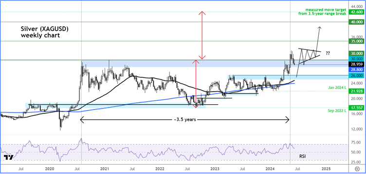 Gold forecast - a word on silver