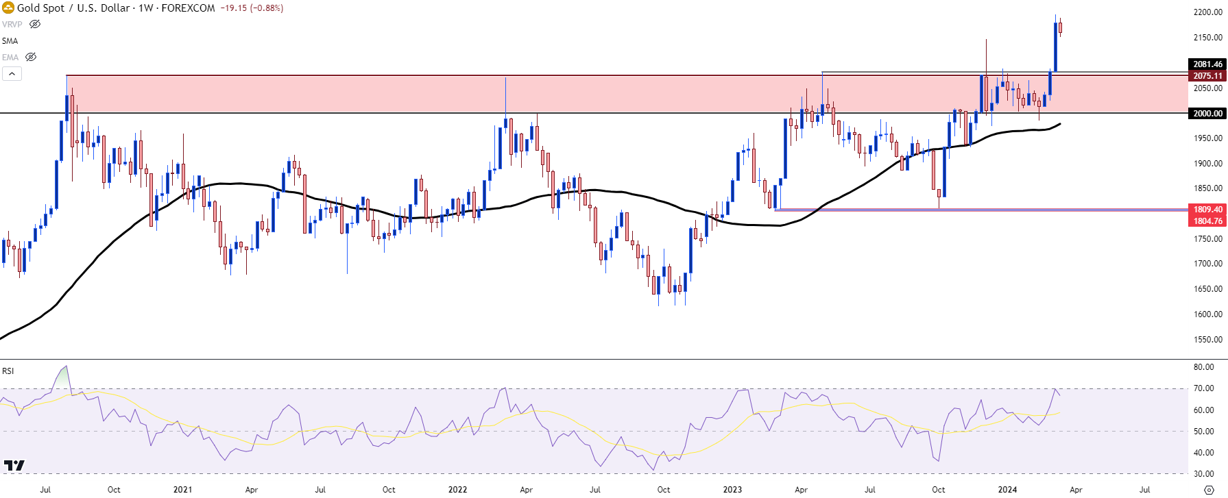 gold weekly 31524