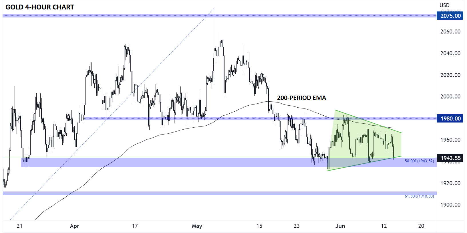 GOLD_CHART_TECHNICAL_ANALYSIS_XAUUSD_PRICE_06132023