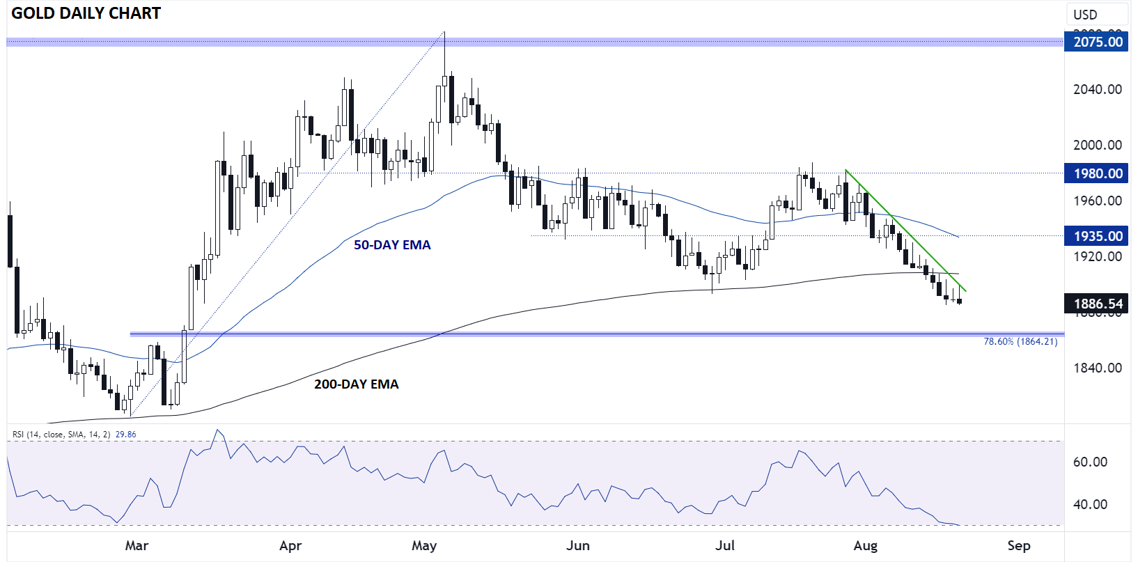 GOLD_CHART_TECHNICAL_ANALYSIS_XAUUSD_PRICE_08212023