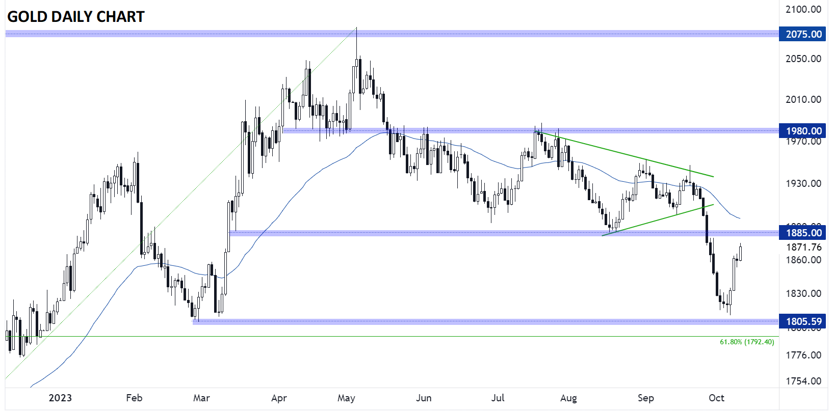 GOLD_CHART_TECHNICAL_ANALYSIS_XAUUSD_PRICE_10112023