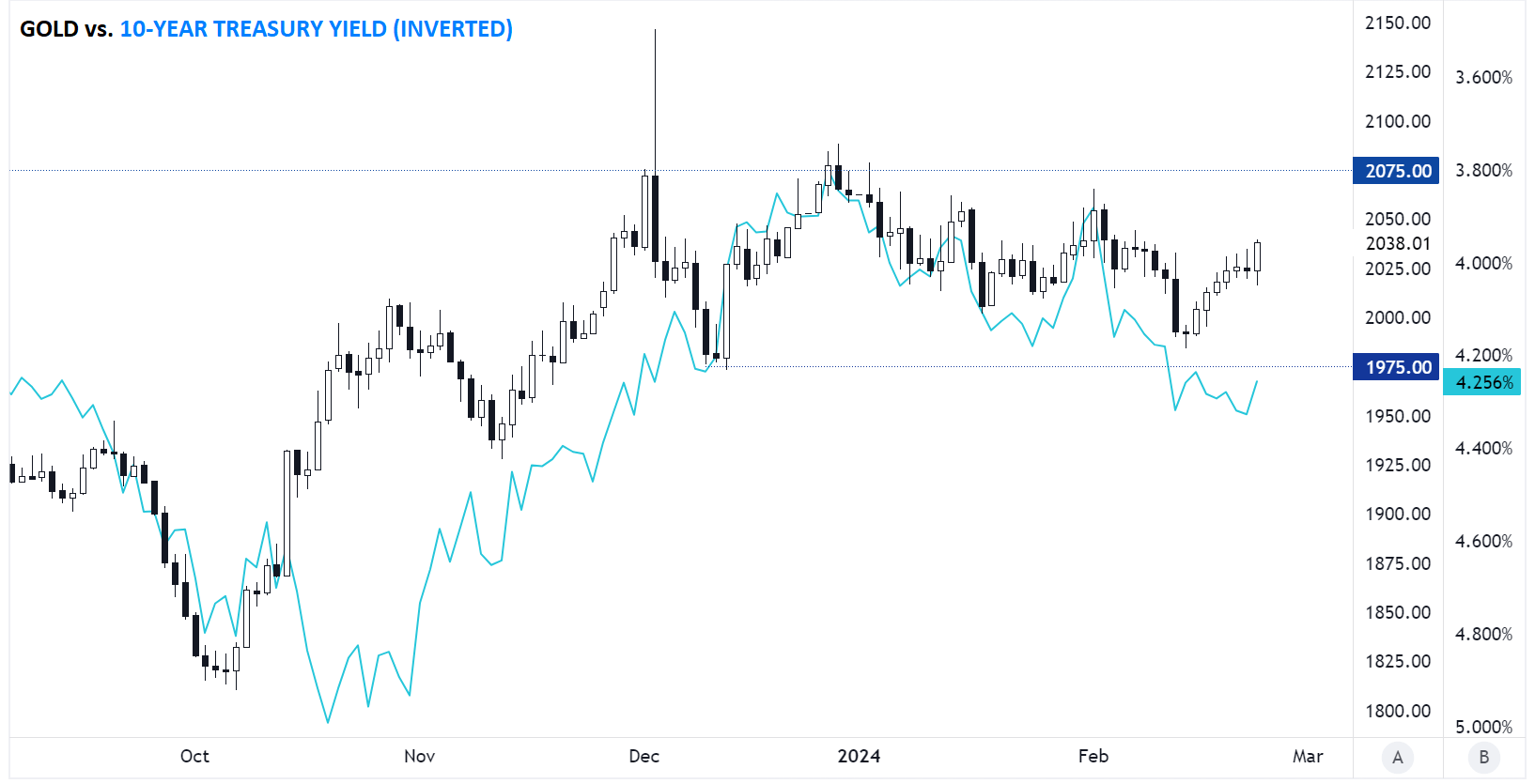 GOLD_VS_10YR_TREASURY_YIELDS_02232024