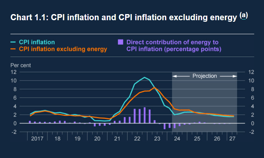 H2 CPI forecast