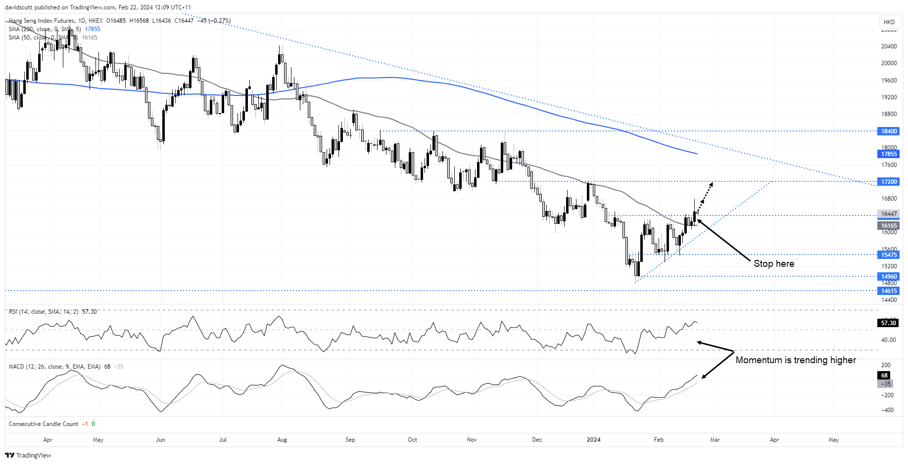 hang seng Feb 22