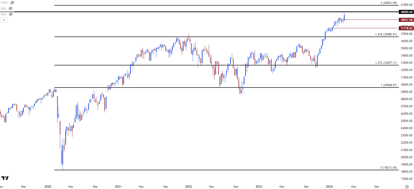 Dow Jones weekly price chart