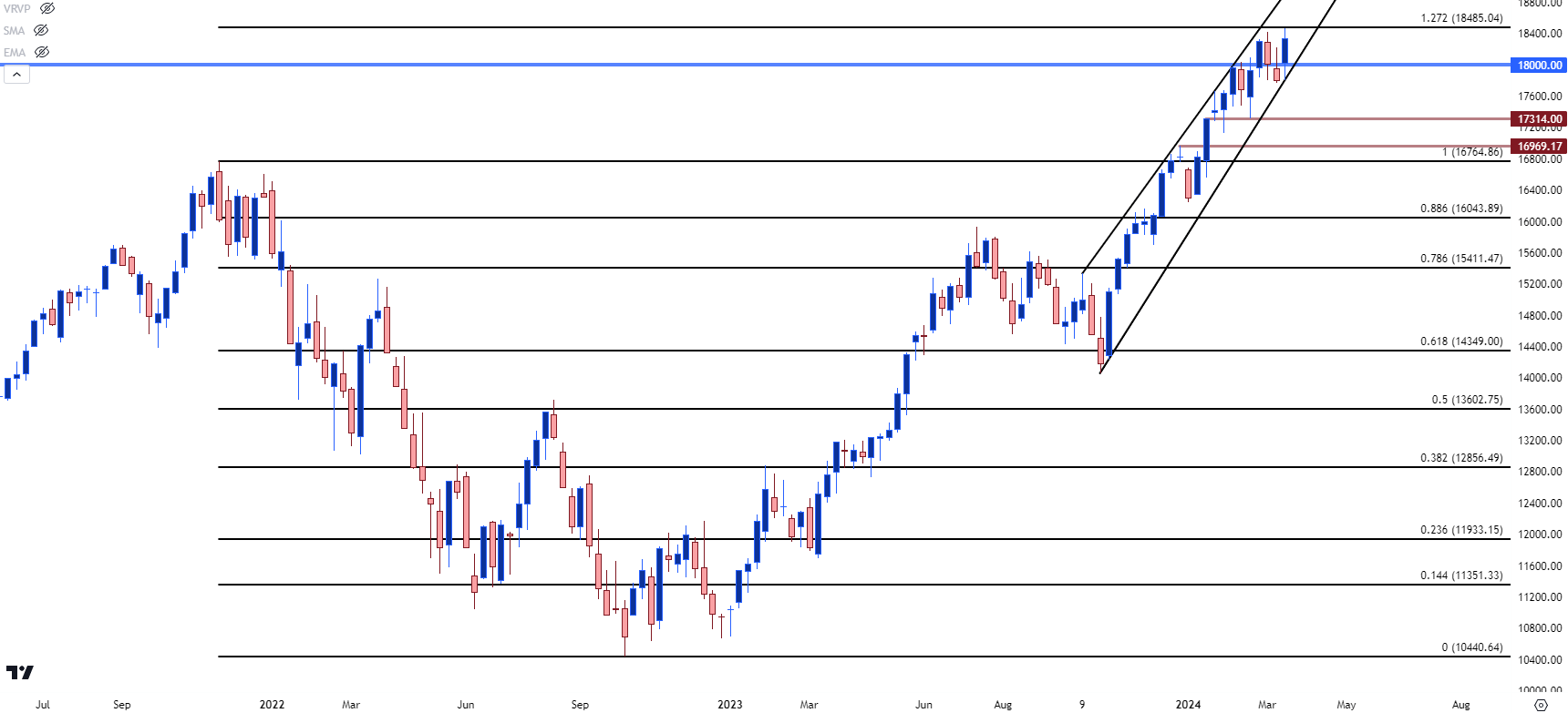 Nasdaq 100 weekly price chart