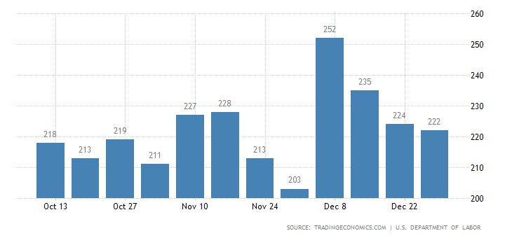 Market chart tracking employment claims for past 3 months. Published in January 2020From Trading Economics US Dept of Labour