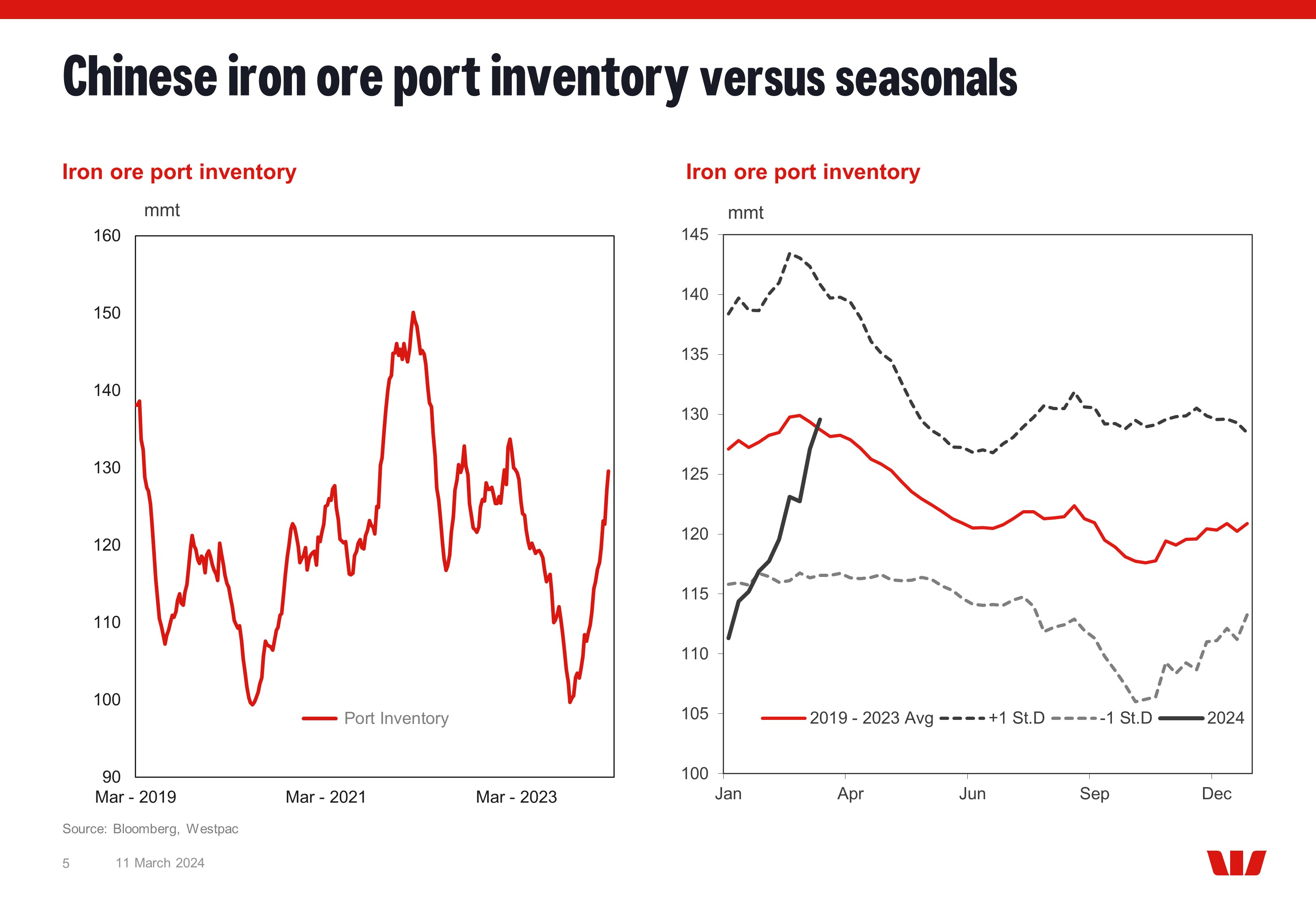 iron ore seasoanls