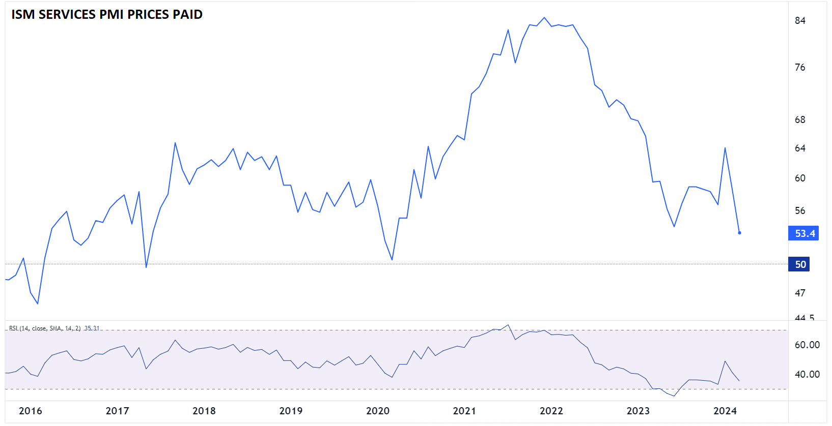 ism_services_pmi_PRICES_PAID_04032024