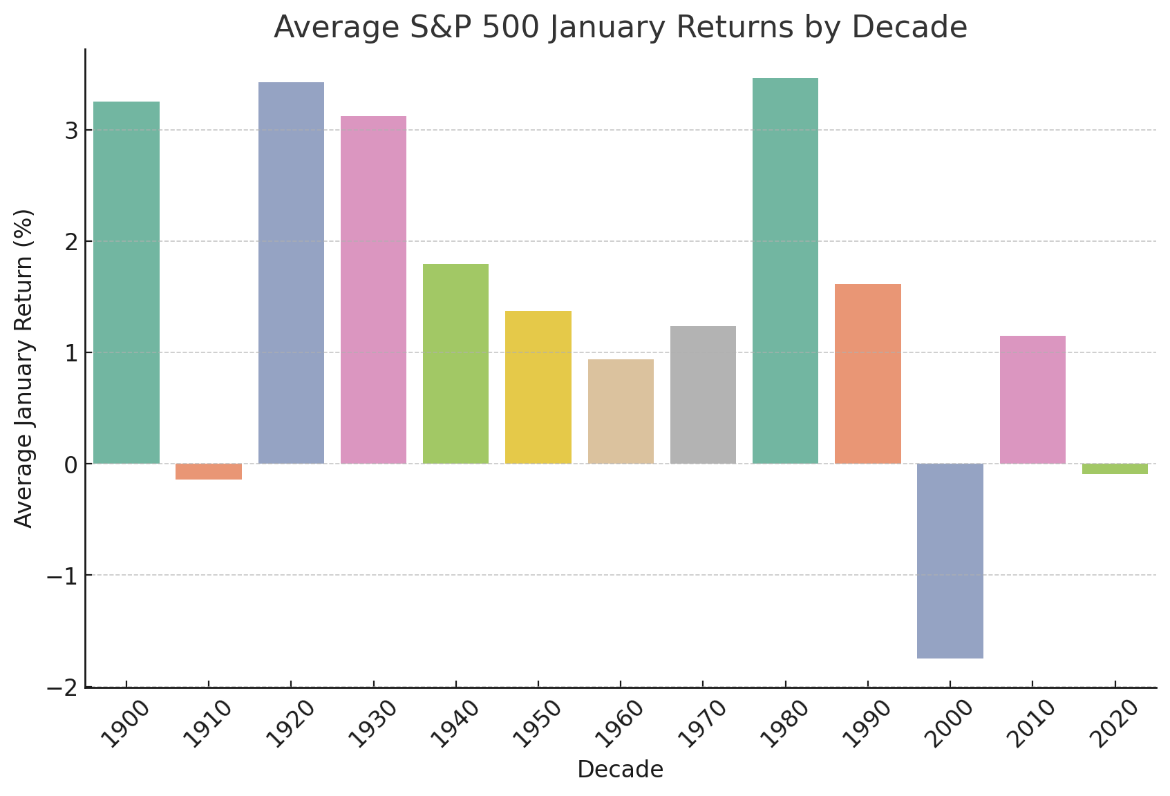 january_effect_returns_by_decade