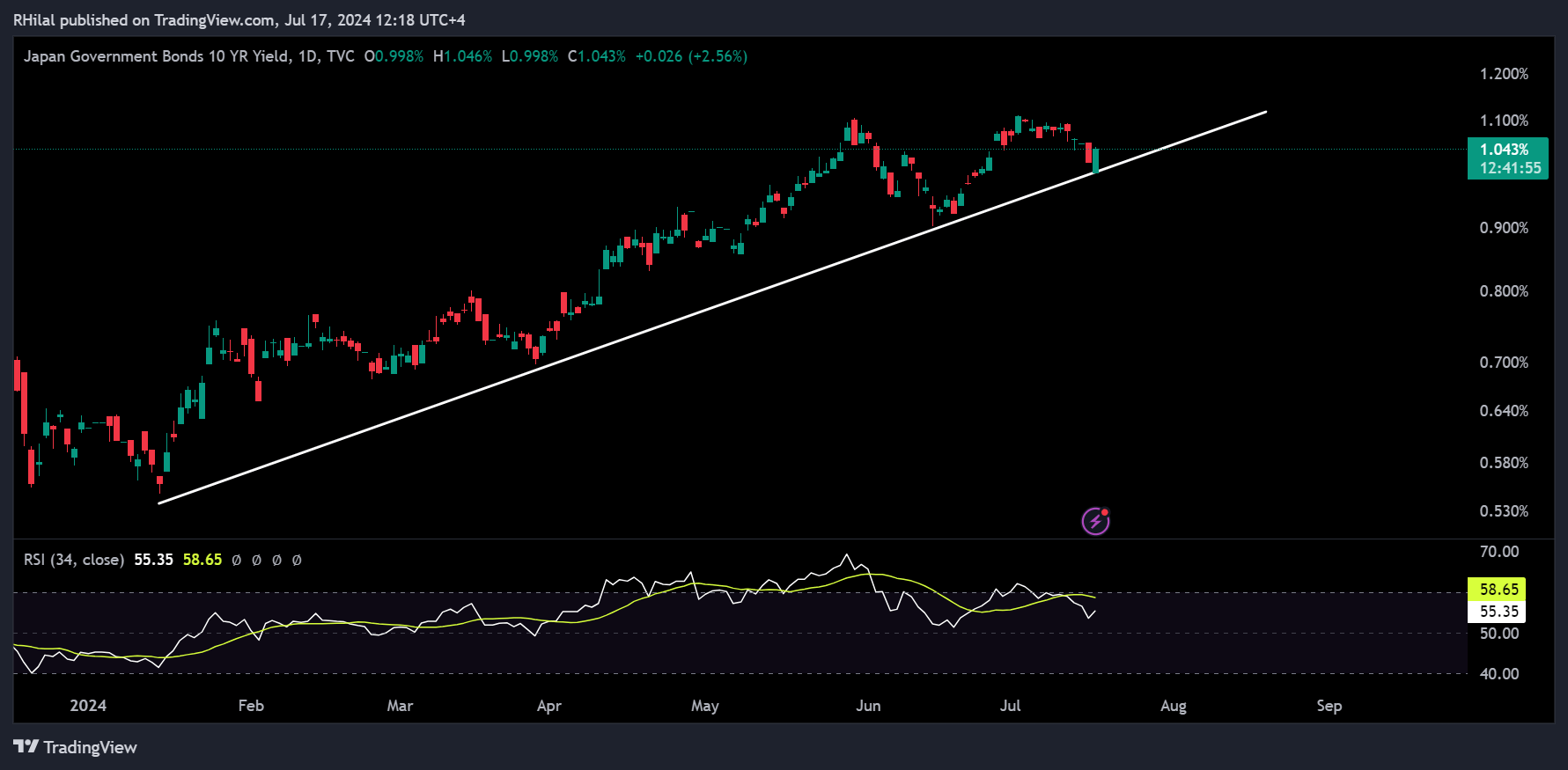 USDJPY Forecast: JP10Y_2024-07-17_12-18-05