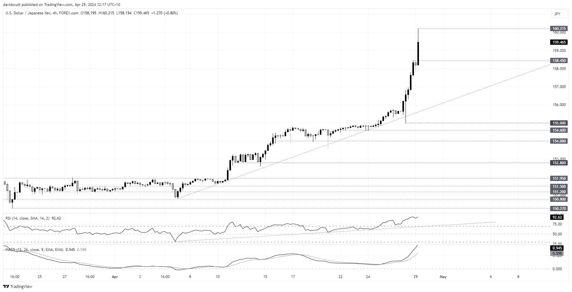 jpy 4h