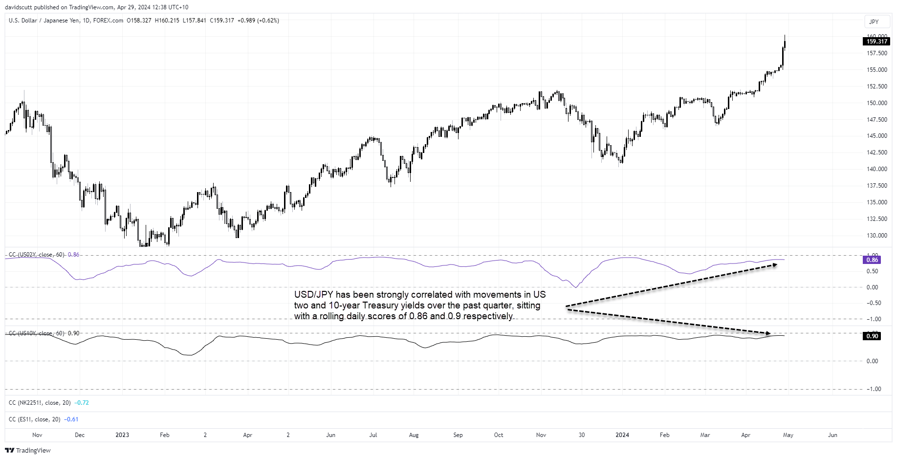 jpy correlation apr 24