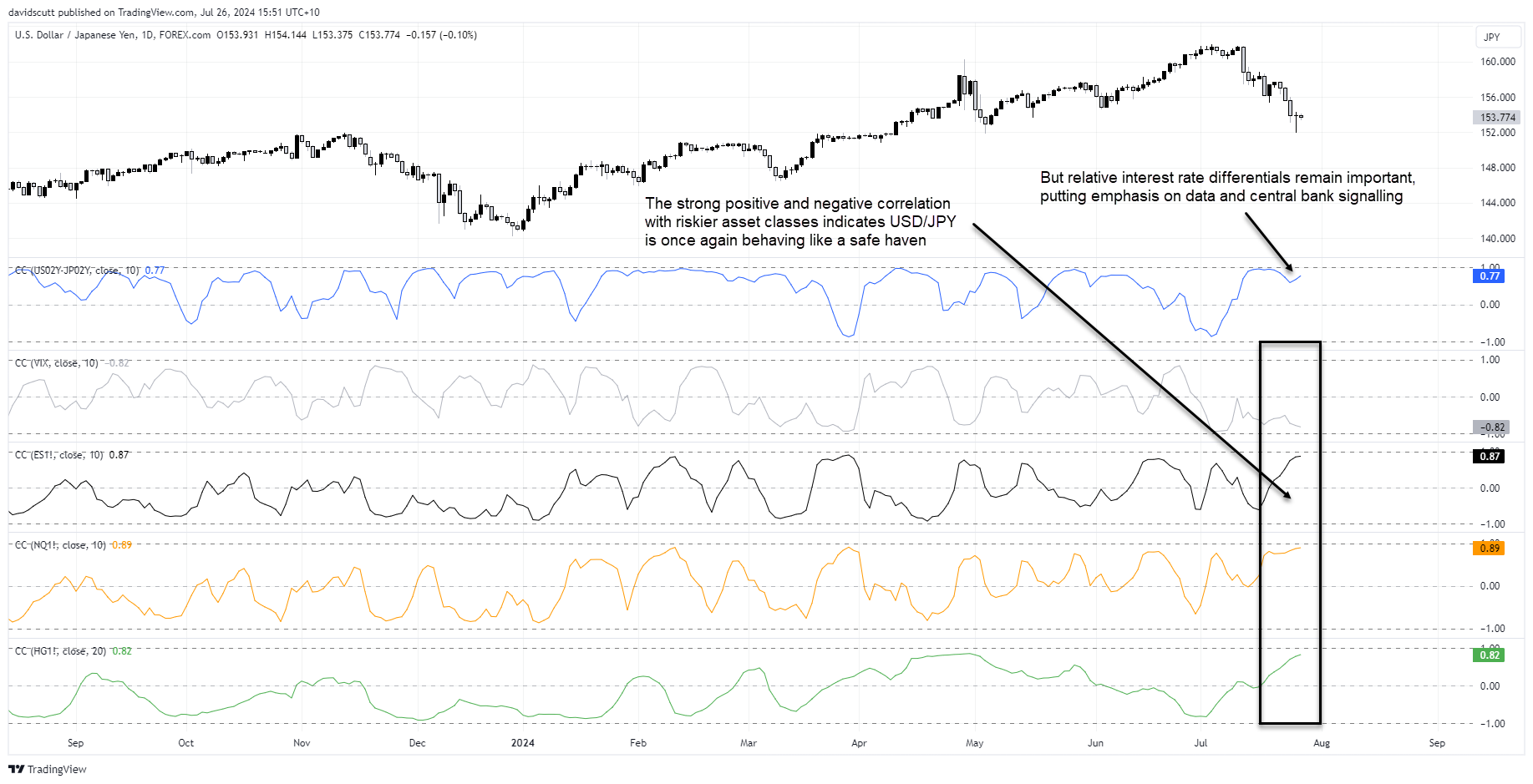 jpy correlations july 25 2024