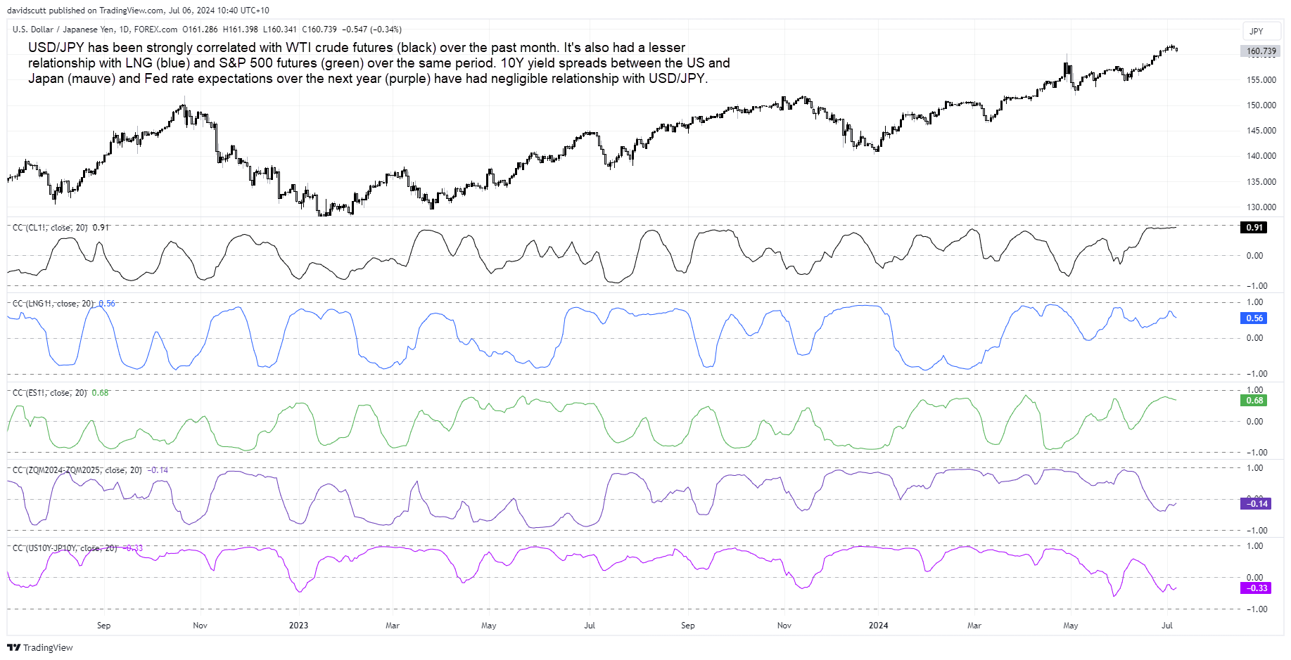 JPY correlations July 6 2024