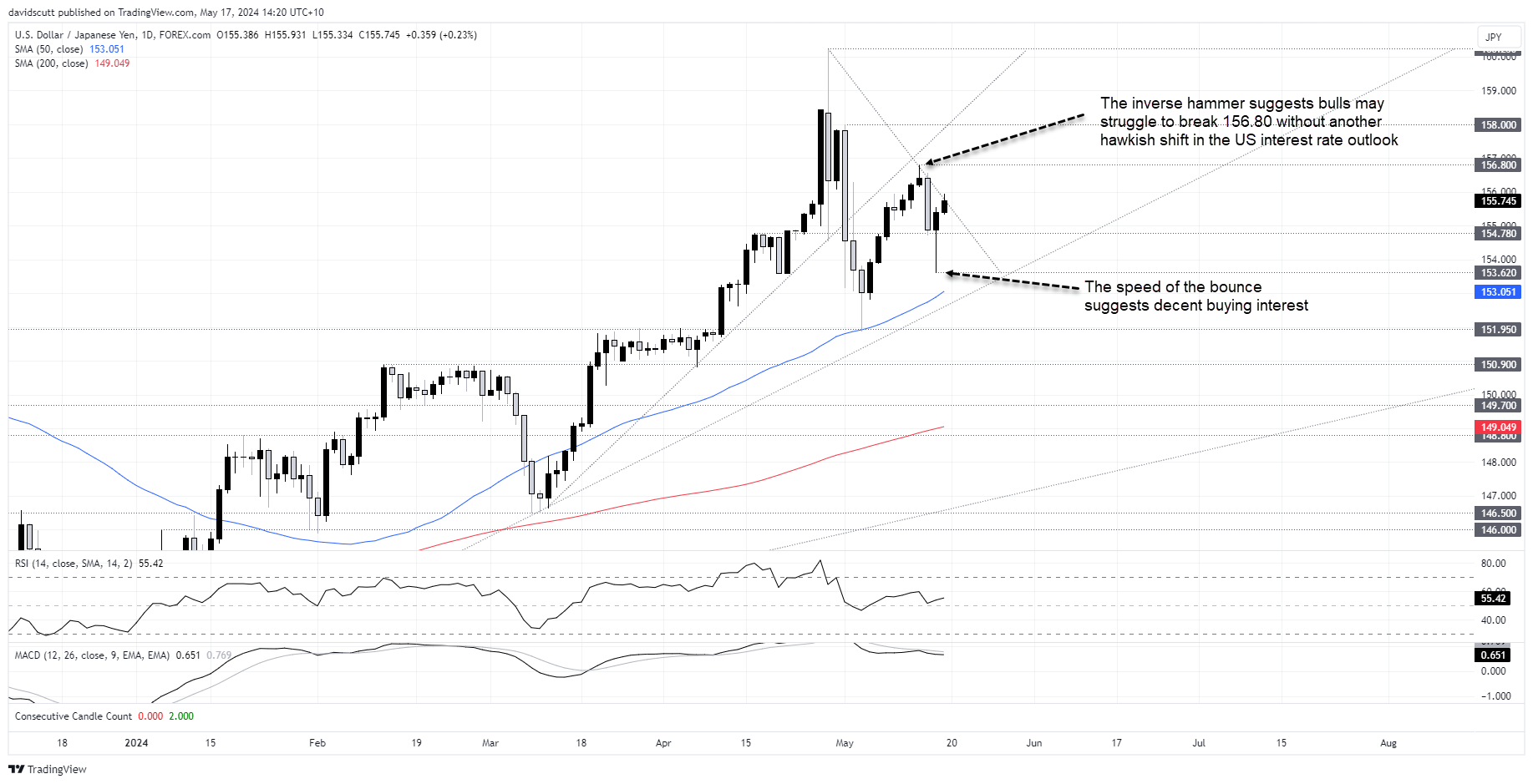 jpy may 17