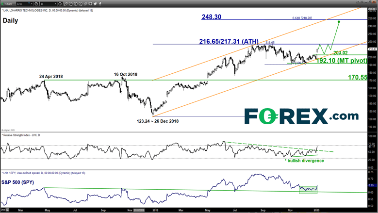 L3Harris Technologies Inc (LHX) daily market chart. Analysed in January 2020