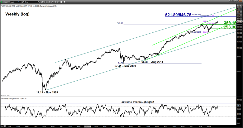 Lockheed Martin Corp (LMT) weekly market chart. Analysed in January 2020