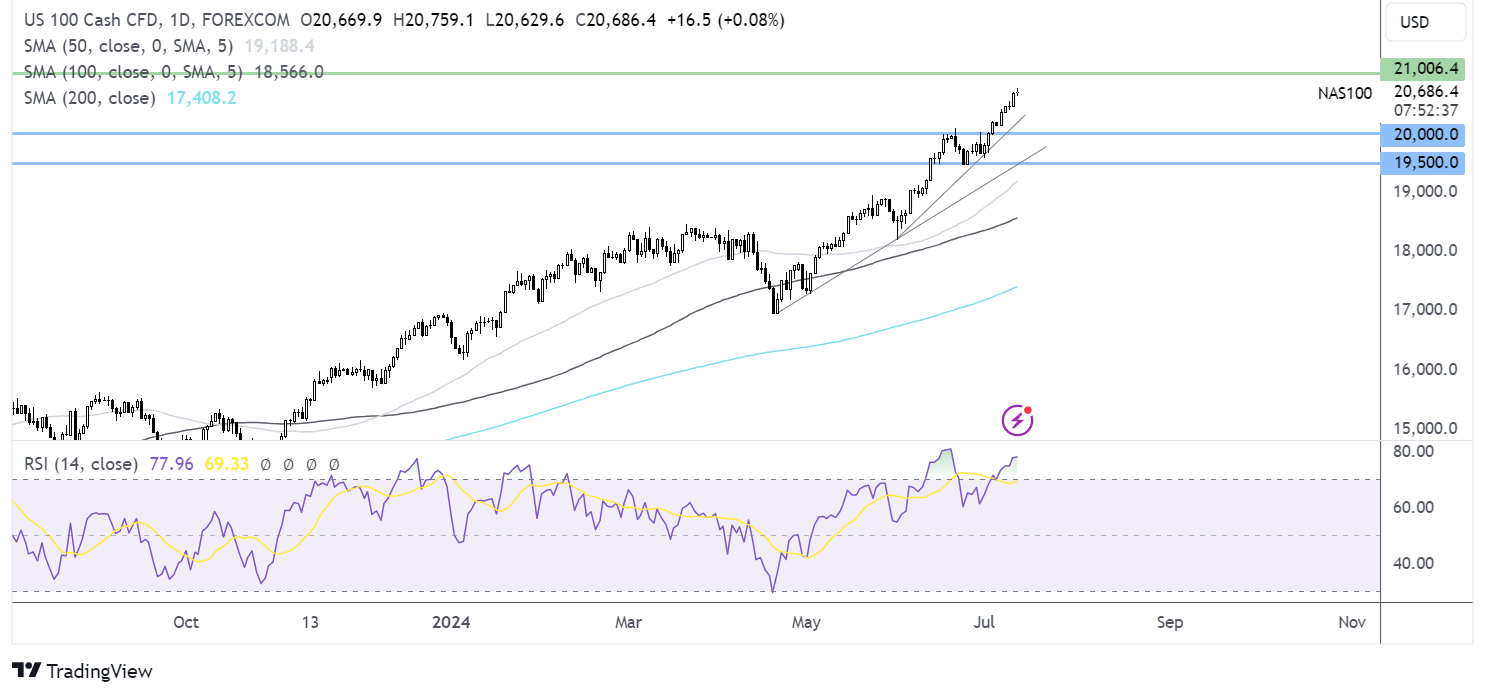 Nasdaq 100 forecast chart