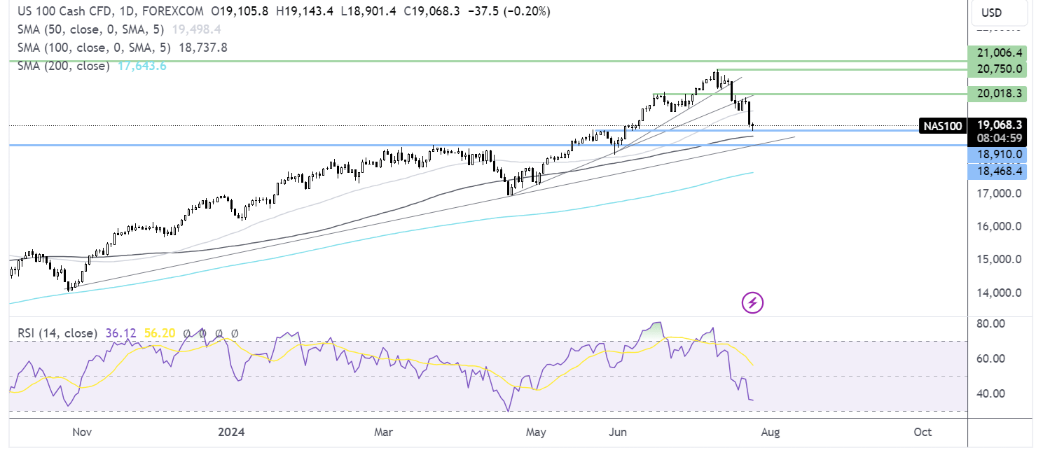 Nasdaq 100 forecast chart