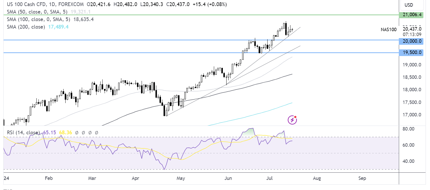 Nasdaq 100 forecast chart