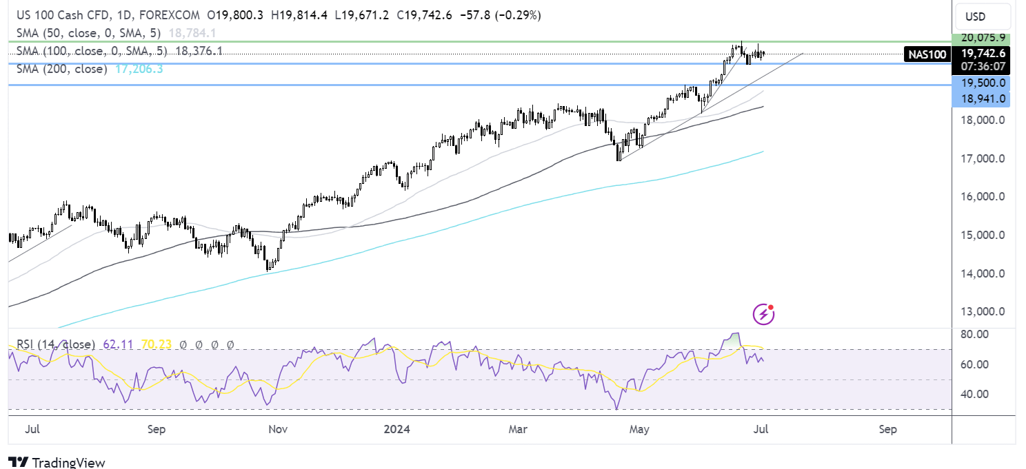 nasdaq forecast chart