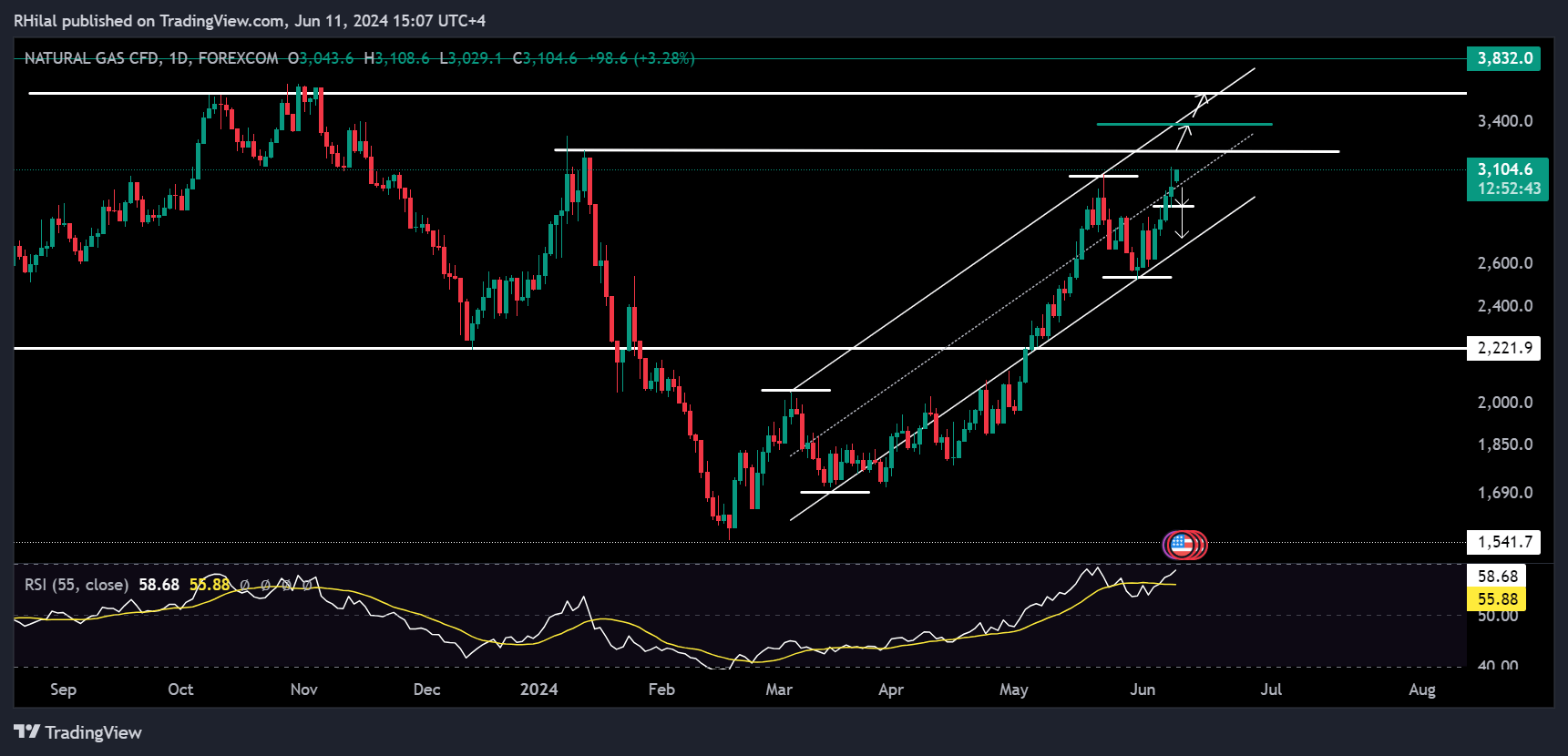 NATURALGAS Analysis: 2024-06-11_15-07-18