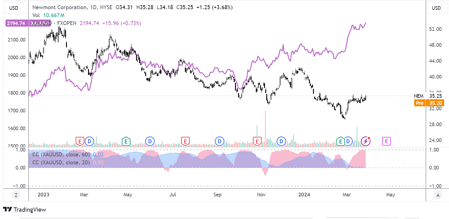 Newmont chart