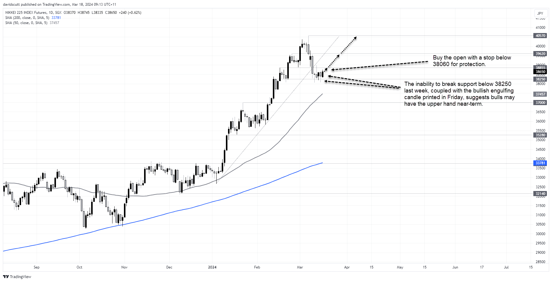 nikkei 225 Mar 18