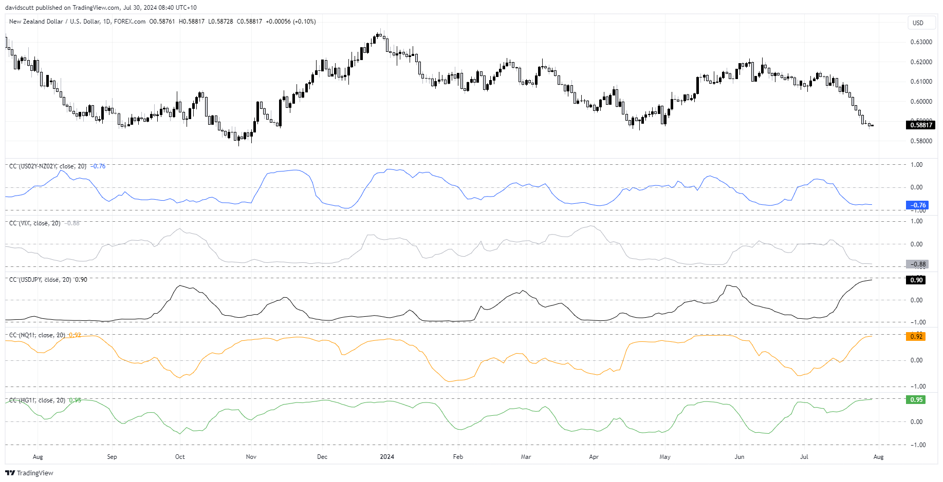 nzd correlations july 30 2024